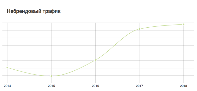 Конформ Стайл. Небрендовый трафик